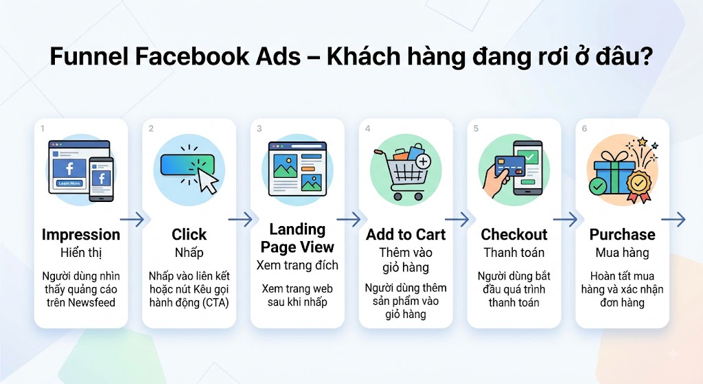 funnel facebook ads từ impression click đến đơn hàng